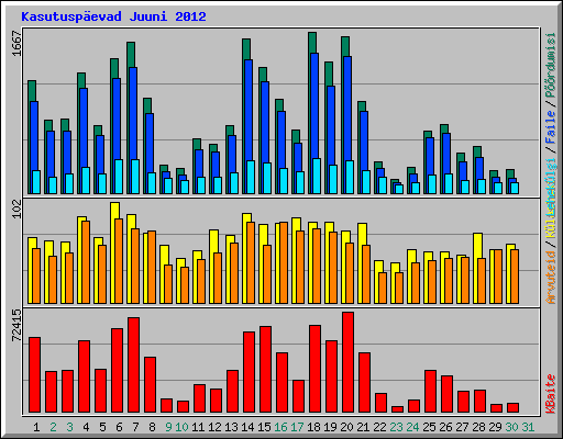 Kasutuspevad Juuni 2012