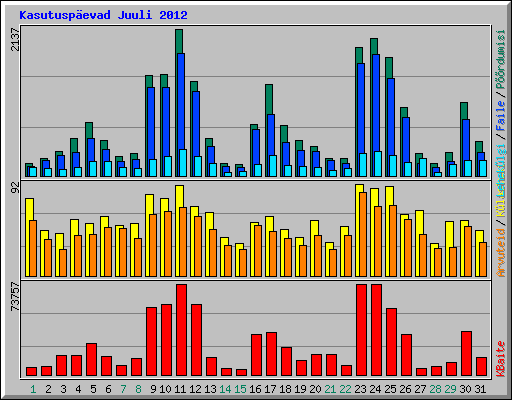 Kasutuspevad Juuli 2012