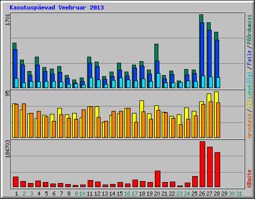 Kasutuspevad Veebruar 2013