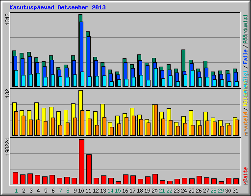 Kasutuspevad Detsember 2013