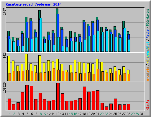 Kasutuspevad Veebruar 2014