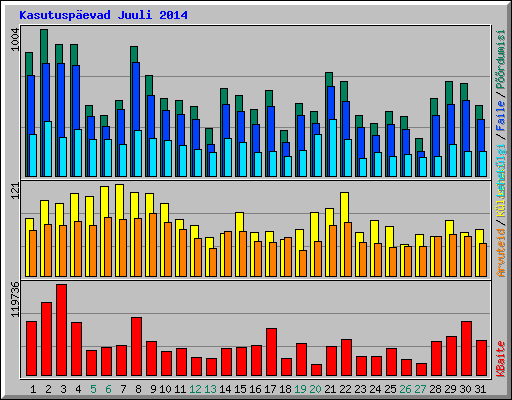 Kasutuspevad Juuli 2014