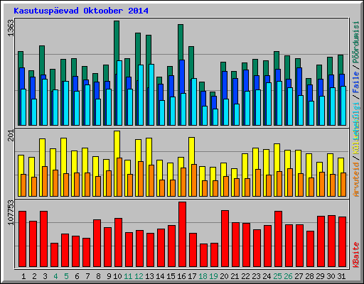 Kasutuspevad Oktoober 2014