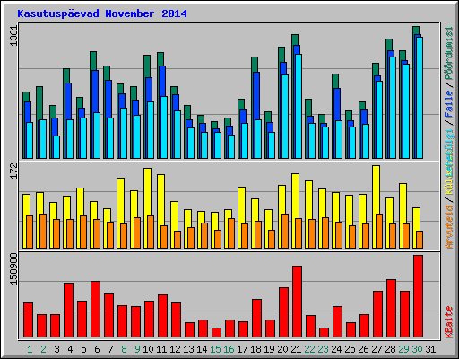 Kasutuspevad November 2014