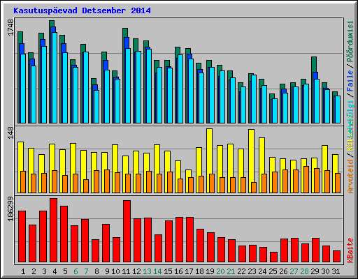 Kasutuspevad Detsember 2014