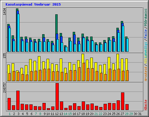 Kasutuspevad Veebruar 2015
