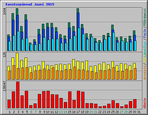 Kasutuspevad Juuni 2015