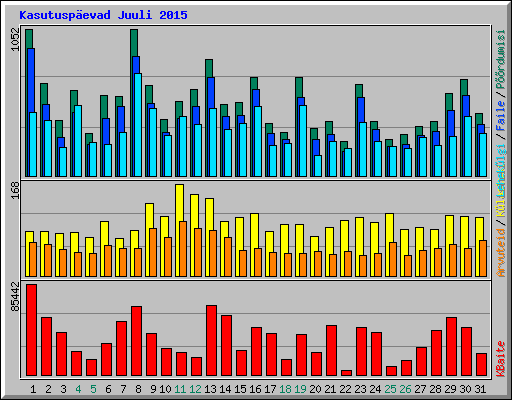 Kasutuspevad Juuli 2015