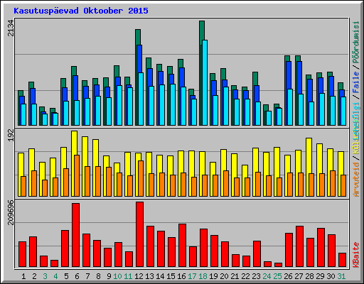 Kasutuspevad Oktoober 2015