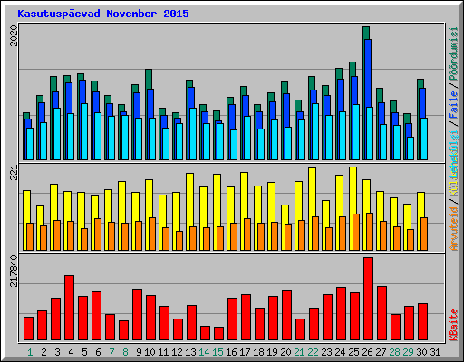 Kasutuspevad November 2015