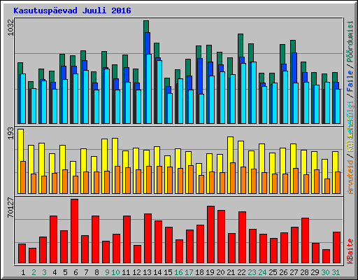 Kasutuspevad Juuli 2016