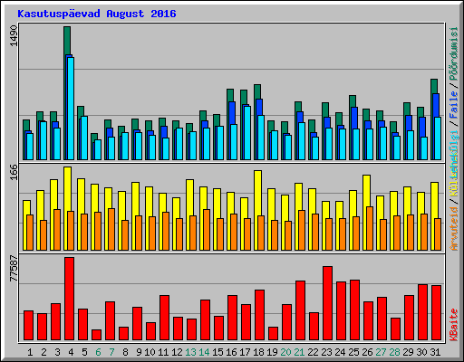Kasutuspevad August 2016