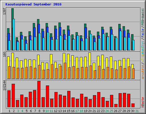 Kasutuspevad September 2016