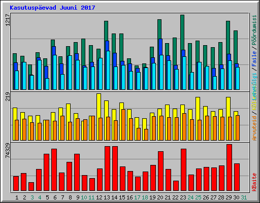 Kasutuspevad Juuni 2017
