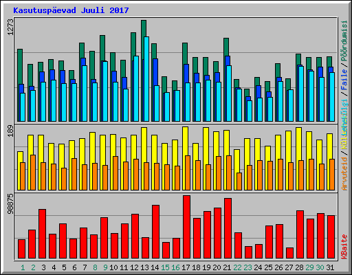Kasutuspevad Juuli 2017