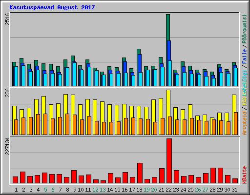 Kasutuspevad August 2017