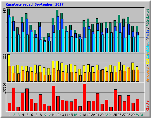 Kasutuspevad September 2017