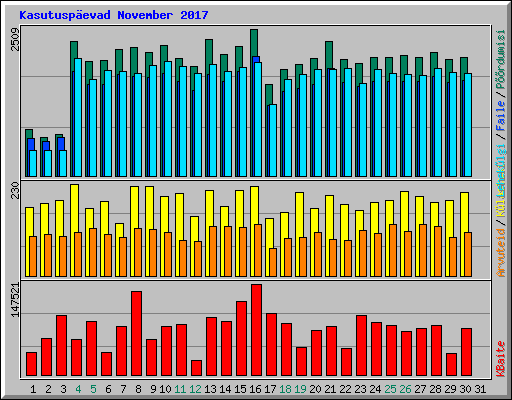 Kasutuspevad November 2017