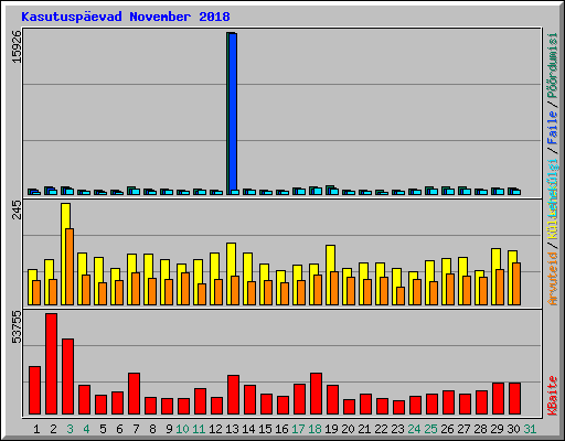 Kasutuspevad November 2018