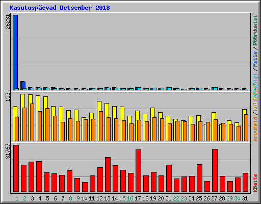 Kasutuspevad Detsember 2018
