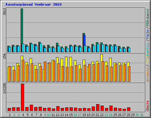 Kasutuspevad Veebruar 2019