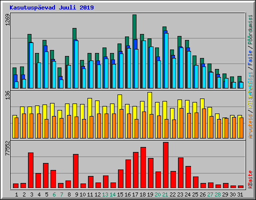 Kasutuspevad Juuli 2019