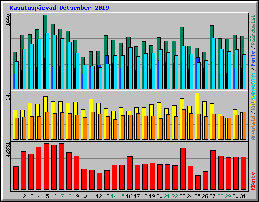 Kasutuspevad Detsember 2019
