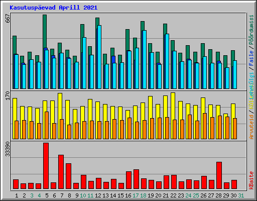 Kasutuspevad Aprill 2021