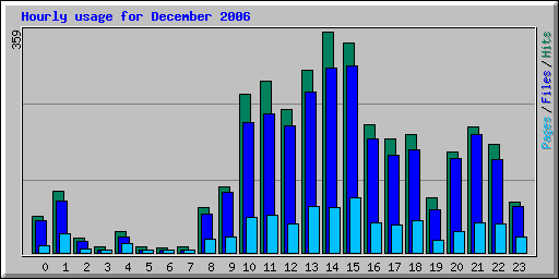 Hourly usage for December 2006