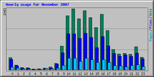 Hourly usage for November 2007