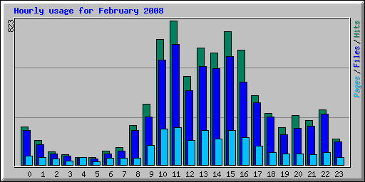 Hourly usage for February 2008