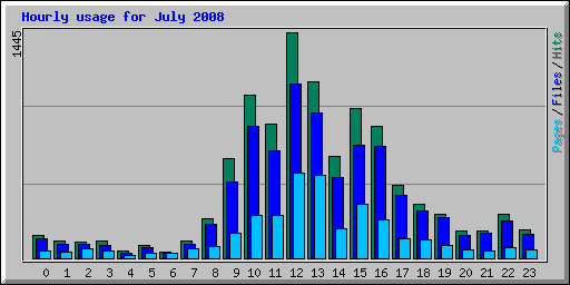 Hourly usage for July 2008