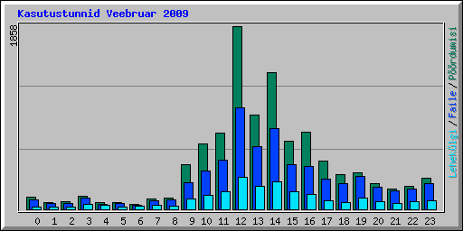 Kasutustunnid Veebruar 2009
