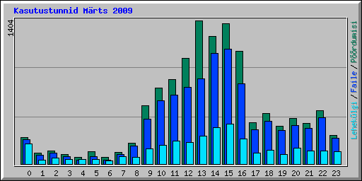 Kasutustunnid Mrts 2009