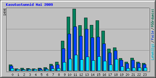 Kasutustunnid Mai 2009