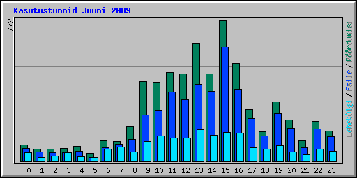 Kasutustunnid Juuni 2009