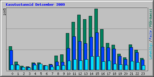 Kasutustunnid Detsember 2009