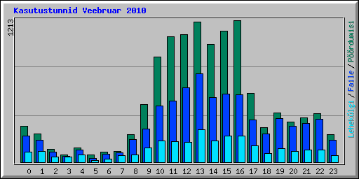 Kasutustunnid Veebruar 2010
