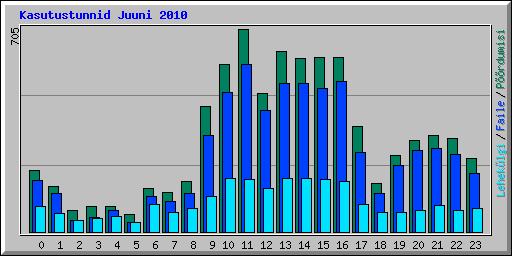 Kasutustunnid Juuni 2010
