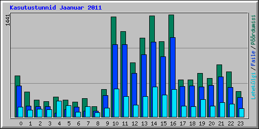 Kasutustunnid Jaanuar 2011