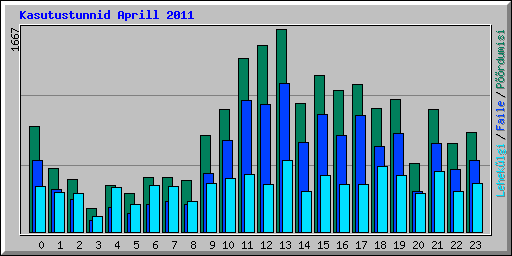 Kasutustunnid Aprill 2011