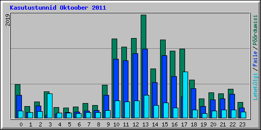 Kasutustunnid Oktoober 2011