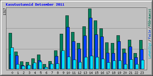 Kasutustunnid Detsember 2011