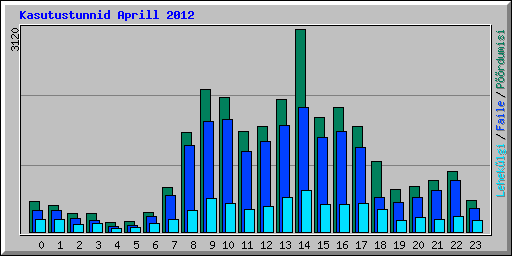 Kasutustunnid Aprill 2012