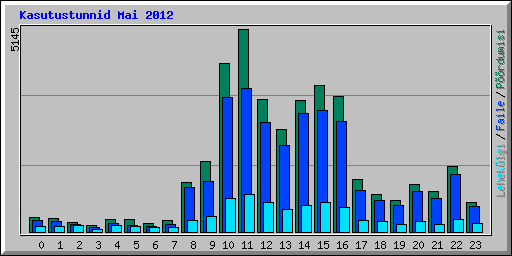 Kasutustunnid Mai 2012