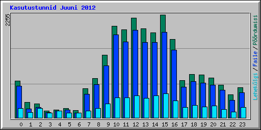 Kasutustunnid Juuni 2012