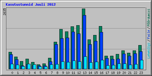 Kasutustunnid Juuli 2012