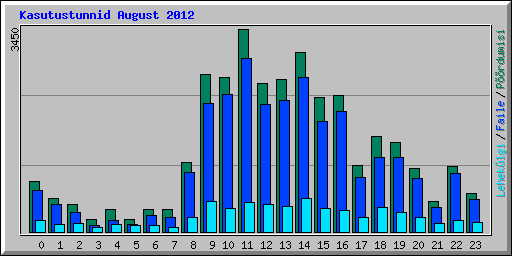Kasutustunnid August 2012
