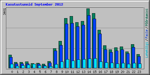 Kasutustunnid September 2012