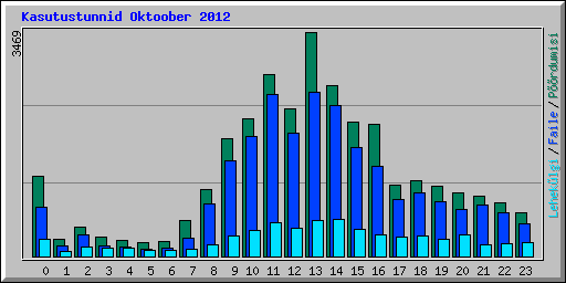 Kasutustunnid Oktoober 2012